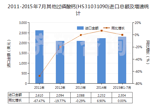 2011-2015年7月其他過磷酸鈣(HS31031090)進(jìn)口總額及增速統(tǒng)計(jì)